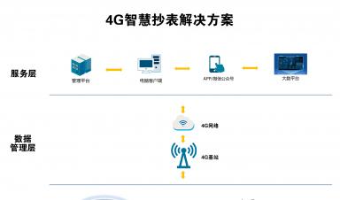 智慧抄表解決方案：實(shí)現(xiàn)自動化抄表、精準(zhǔn)計(jì)量、便捷收費(fèi)